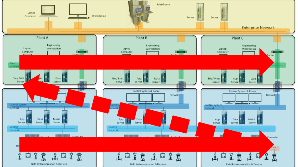Understanding Zones & Conduits in IACS