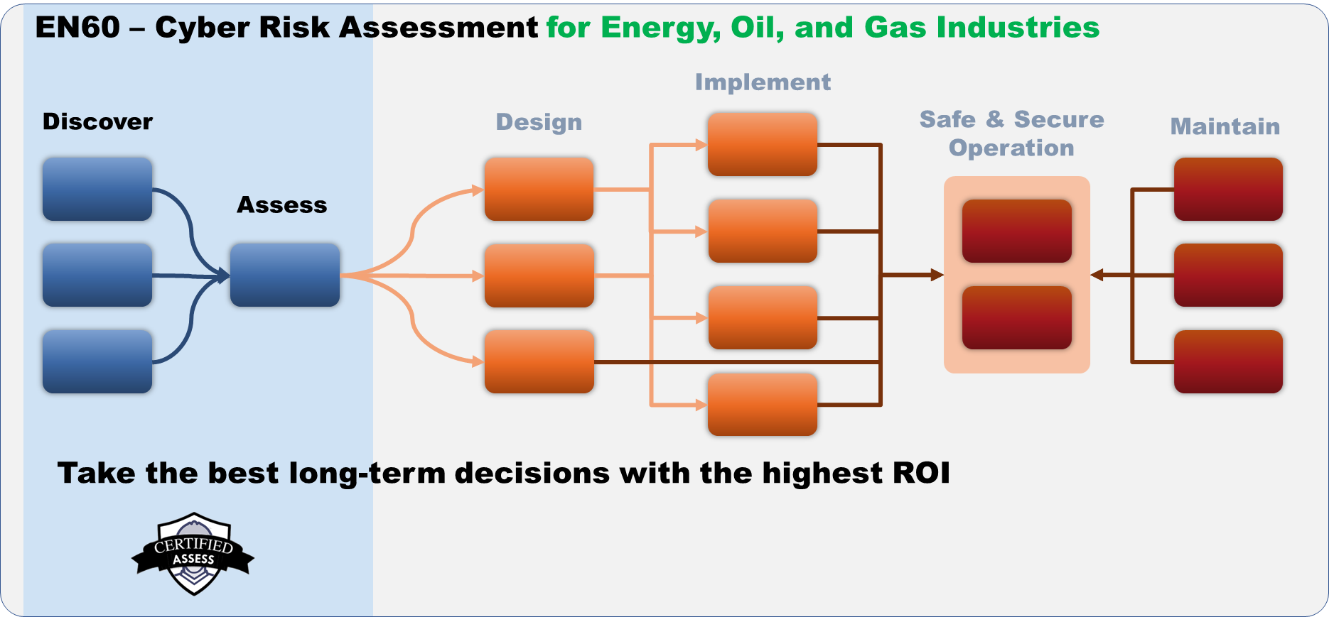 EN60 Assess Phase