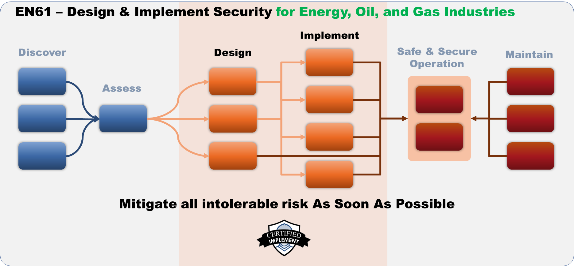 EN61 Implement Phase