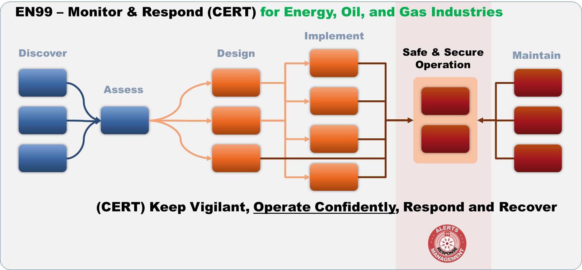 EN99 Operate Confidently